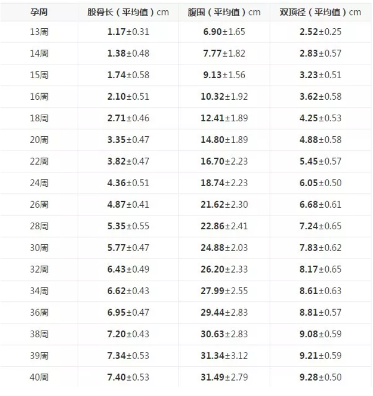 胎兒體重與孕周對照表