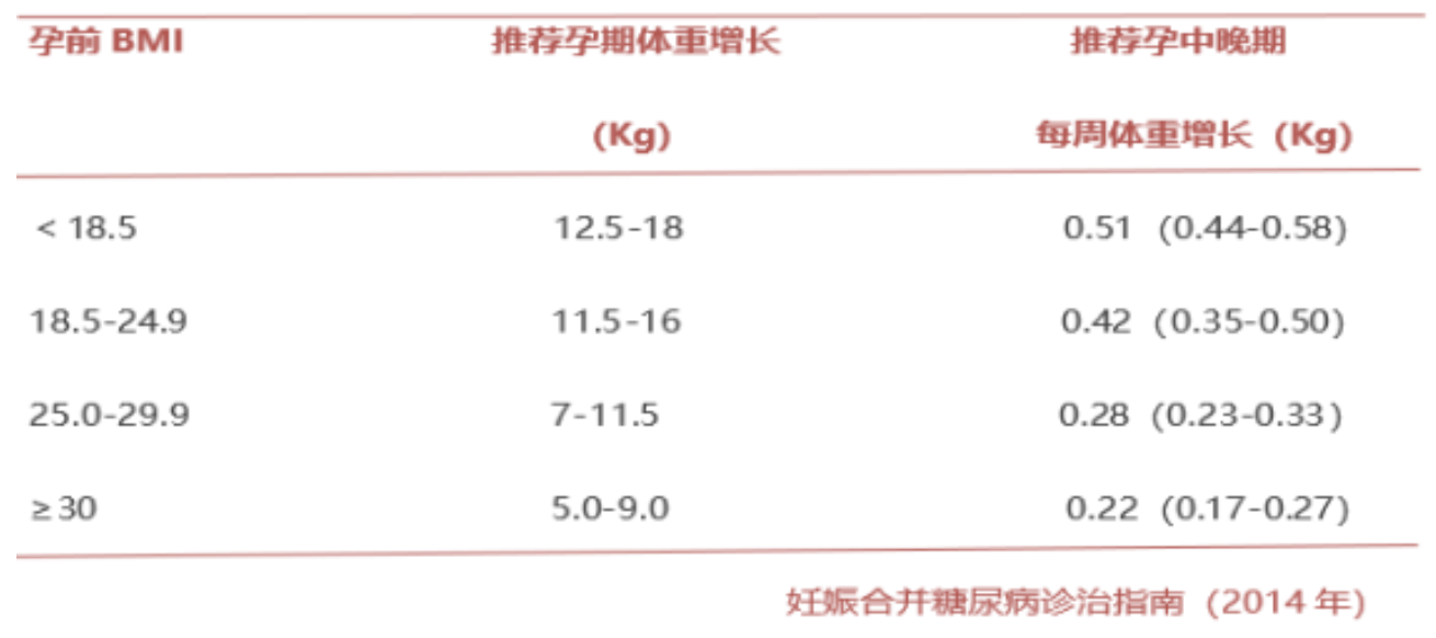 妊娠期體重增長(zhǎng)建議