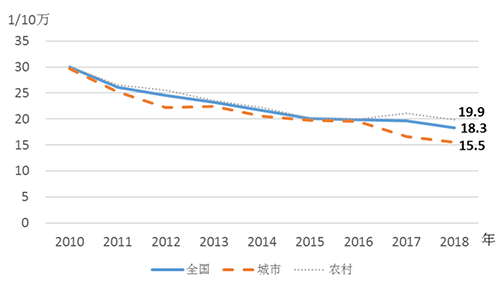 我國(guó)孕產(chǎn)婦死亡率連降8年，優(yōu)于中高收入國(guó)家平均水平