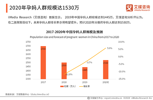 2020中國媽媽行為洞察報告出爐，孕媽將達(dá)到1530萬